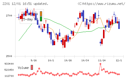森永製菓チャート