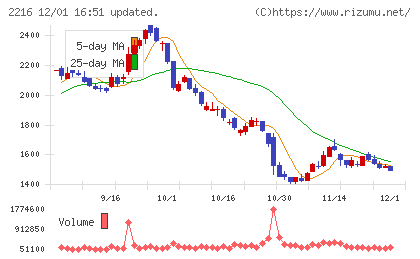 カンロチャート