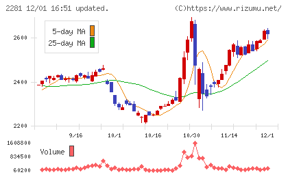 プリマハムチャート