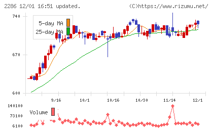 林兼産業チャート