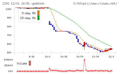 福留ハムチャート