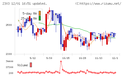 ドーンチャート
