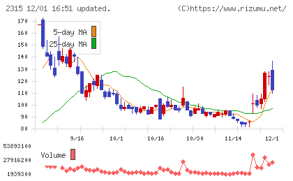 ＣＡＩＣＡ　ＤＩＧＩＴＡＬチャート