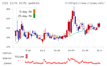 ソフトフロントホールディングスチャート