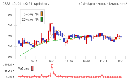 ｆｏｎｆｕｎチャート