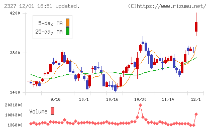 日鉄ソリューションズチャート