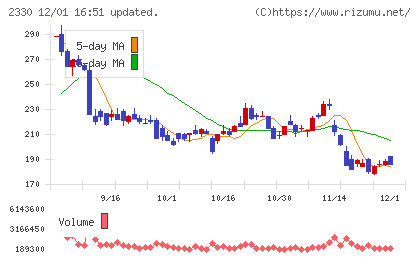 フォーサイドチャート