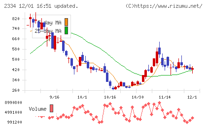 イオレチャート