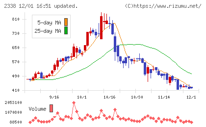 クオンタムソリューションズチャート