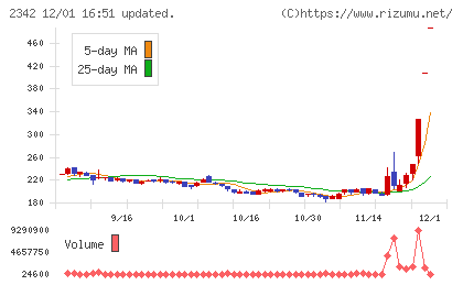 トランスジェニックグループチャート