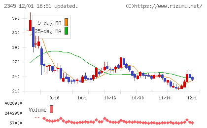 クシムチャート