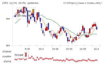 日本駐車場開発チャート