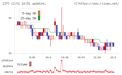メディネットチャート