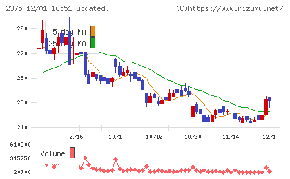 ギグワークスチャート