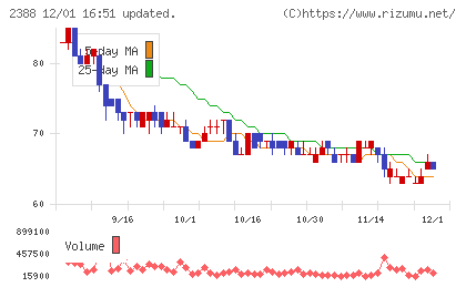 ウェッジホールディングスチャート