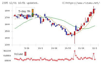 新日本科学チャート