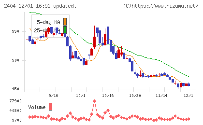 鉄人化ホールディングスチャート