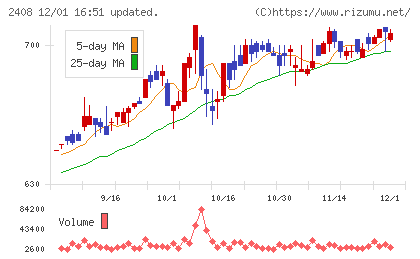 ＫＧ情報チャート