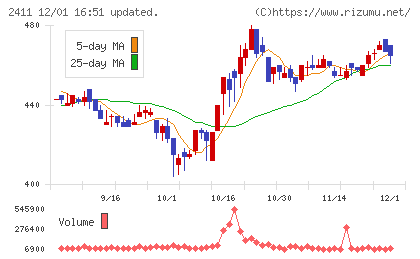 ゲンダイエージェンシーチャート