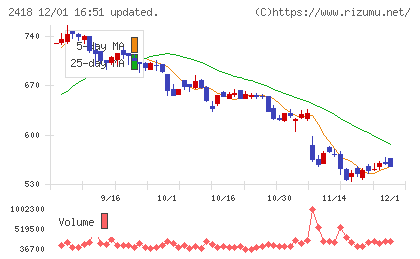 ツカダ・グローバルホールディングチャート