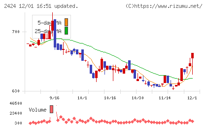 ブラスチャート