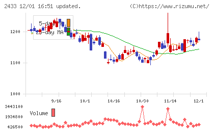 博報堂ＤＹホールディングスチャート