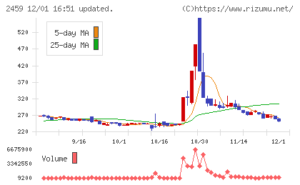 アウンコンサルティングチャート