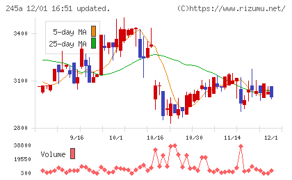ＩＮＧＳチャート