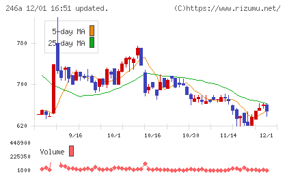 アスアチャート