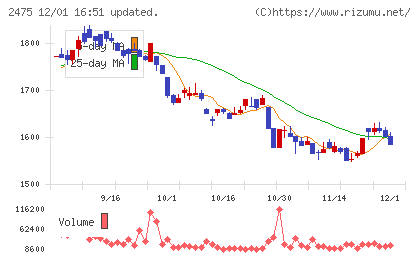 ＷＤＢホールディングスチャート