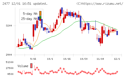 手間いらずチャート