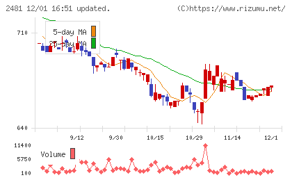 タウンニュース社チャート