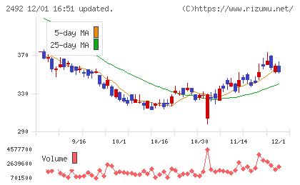 インフォマートチャート