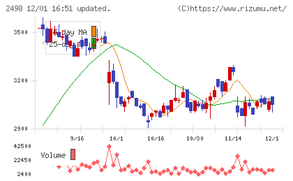 オリエンタルコンサルタンツホールディングスチャート