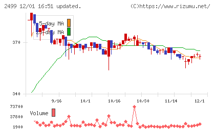 日本和装ホールディングスチャート
