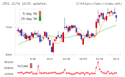 サッポロホールディングスチャート