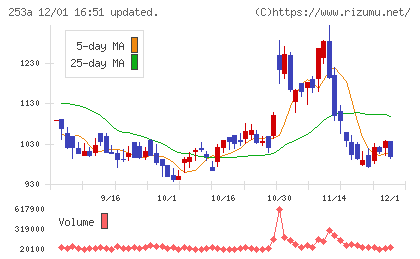 ＥＴＳグループチャート