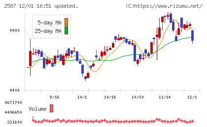 サントリー食品インターナショナルチャート