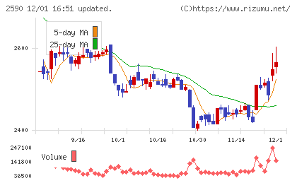 ダイドーグループホールディングスチャート