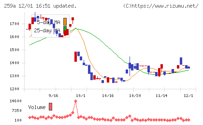 ケイ・ウノチャート