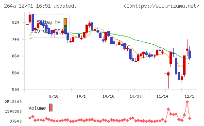 Ｓｃｈｏｏチャート