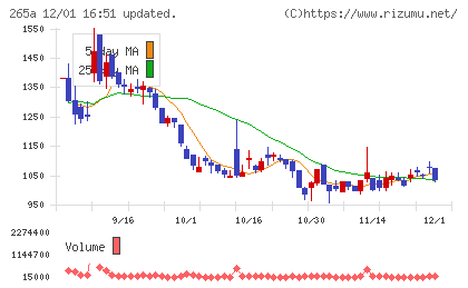 Ｈｍｃｏｍｍチャート