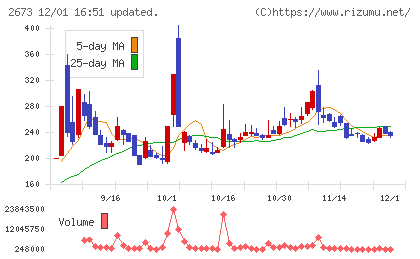 夢みつけ隊チャート