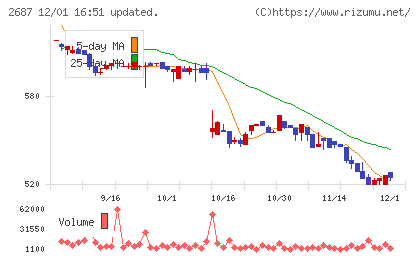 シー・ヴイ・エス・ベイエリアチャート