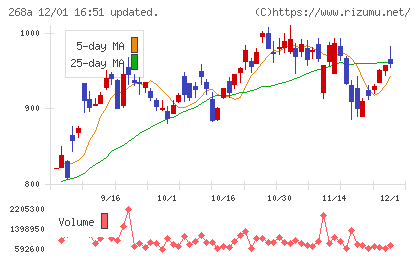 リガク・ホールディングスチャート