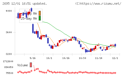 くら寿司チャート