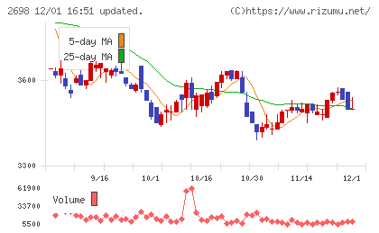 キャンドゥチャート