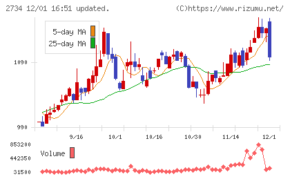 サーラコーポレーションチャート