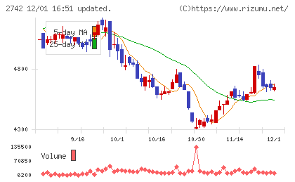 ハローズチャート