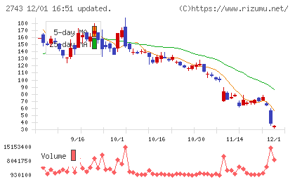 ピクセルカンパニーズチャート